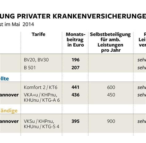 Standardtarif für Privatversicherte .